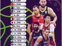开云体育网站-中国男篮排名亚洲第6世界第30日本排名世界21的简单介绍