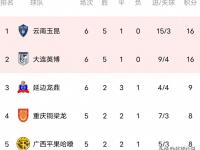开云体育网页版-陕西0-0广西、大连3-1石家庄、深圳定南皆赢！中甲积分榜更的简单介绍
