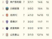 开云体育网页版-中超积分榜：国安14轮不败32分登顶申花同分紧追不舍的简单介绍