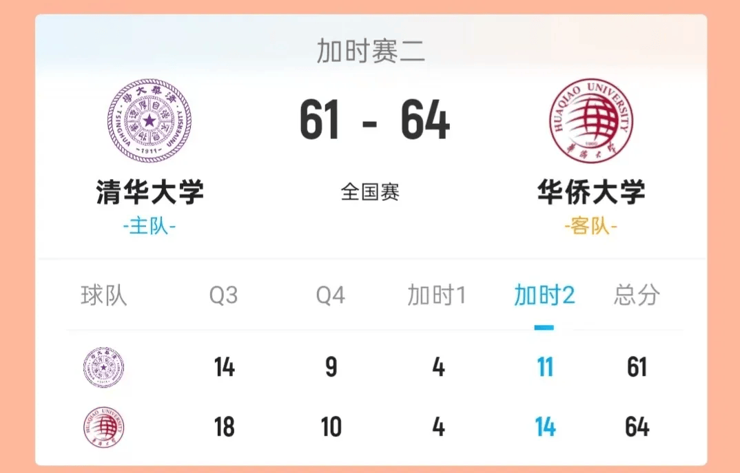 北大夺得队史第五冠、华侨大学亚军&清华季军