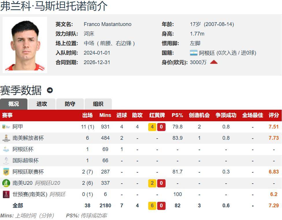 关于加盟5年出场0次！皇马天才沦落：3000万打水漂准备解约送走的信息