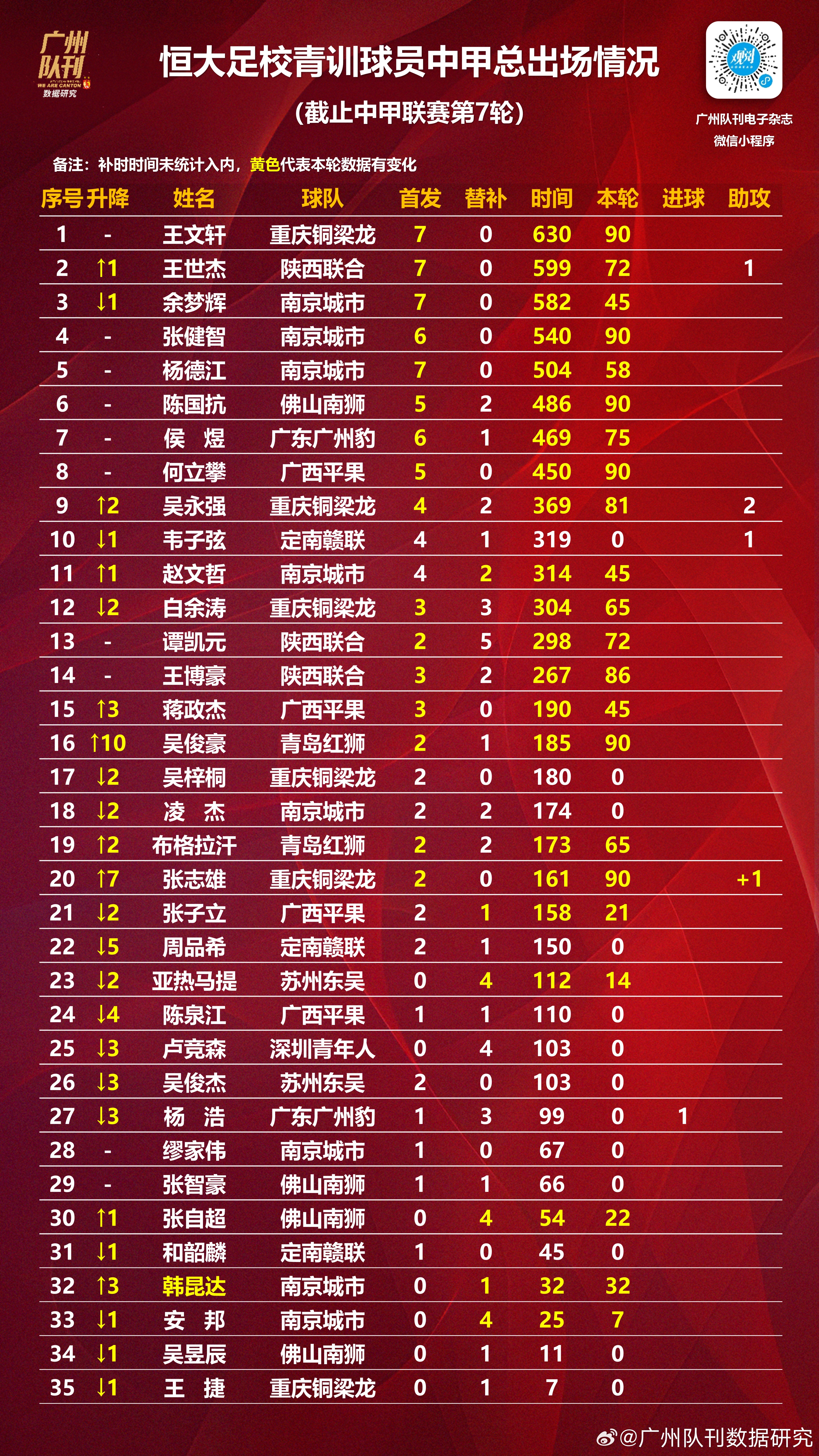 中甲联赛第7轮最佳球员评选结果公布