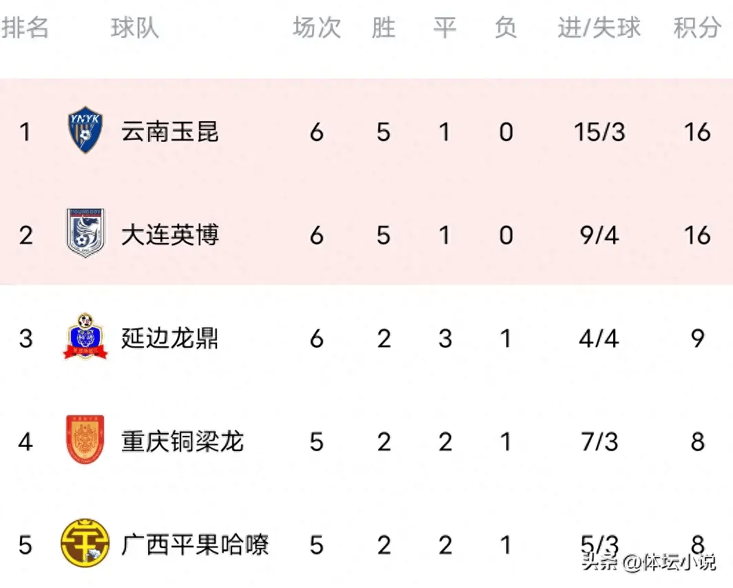 陕西0-0广西、大连3-1石家庄、深圳定南皆赢！中甲积分榜更的简单介绍